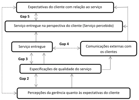 Figura 1 - Gaps existentes na avaliação da qualidade em serviços 