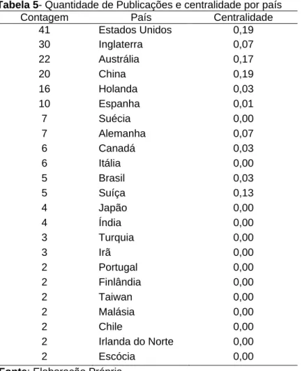 Tabela 5- Quantidade de Publicações e centralidade por país 