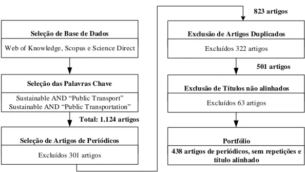 Figura 1- Etapas da Coleta de dados da Bibliometria 