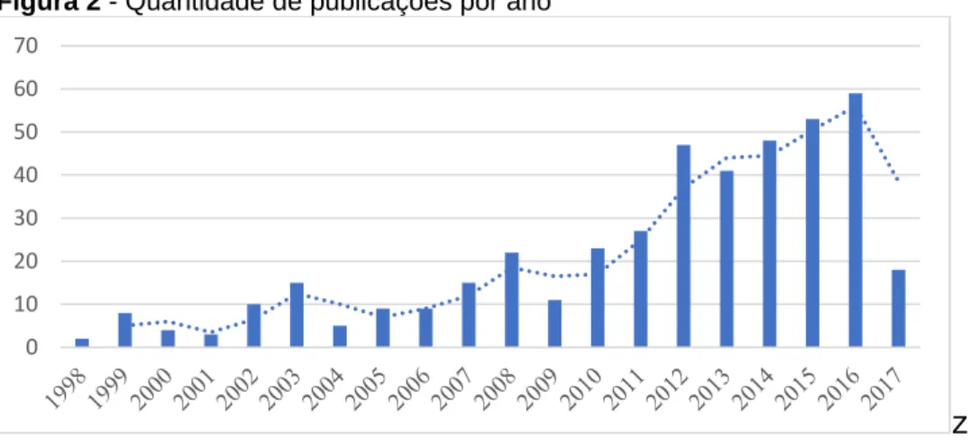 Figura 2 - Quantidade de publicações por ano 