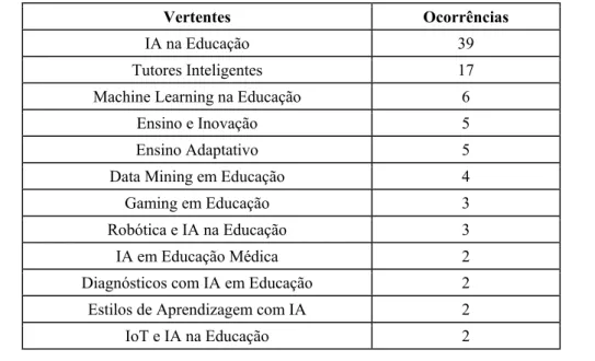 Tabela 1. Lista de vertentes identificadas de IA na Educação 