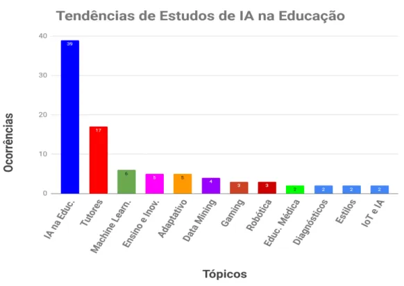 Fig. 2 Tendências de Estudos de IA na Educação 
