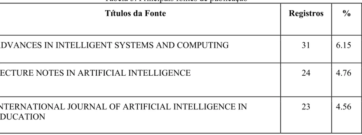 Tabela 3. Principais fontes de publicação 