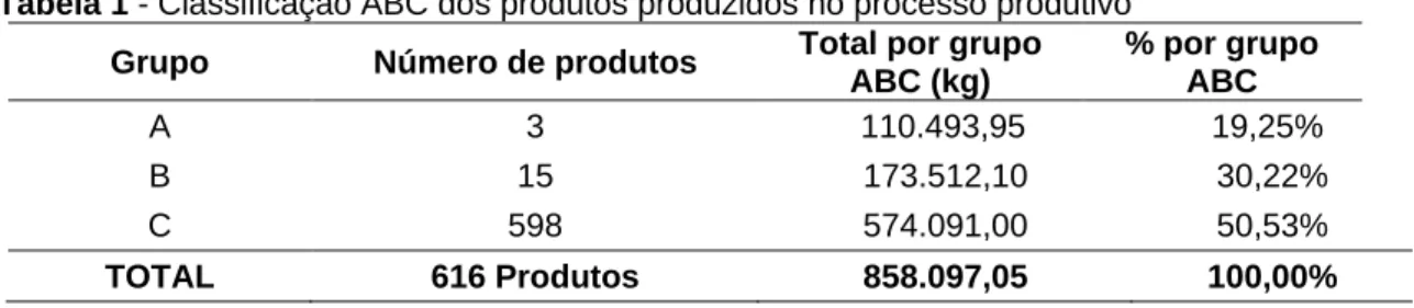 Tabela 1 - Classificação ABC dos produtos produzidos no processo produtivo  Grupo  Número de produtos  Total por grupo 