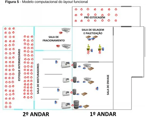 Figura 5 - Modelo computacional do layout funcional  1º ANDAR 2º ANDAR PRÉ-ESTOCAGEMESTOQUE INTERMEDIÁRIOSALA DEFRACIONAMENTO