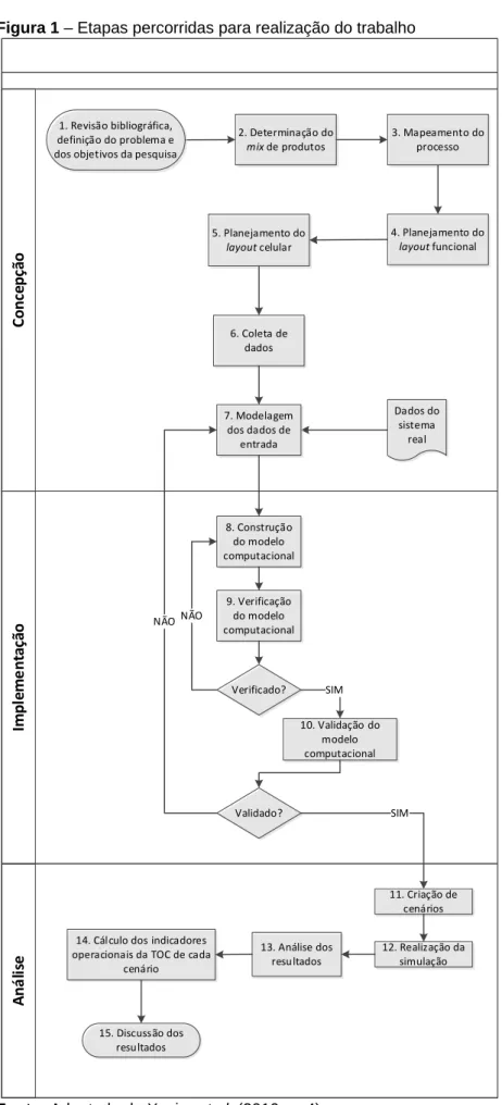 Figura 1 – Etapas percorridas para realização do trabalho  ImplementaçãoConcepção Análise Dados do sistema real7
