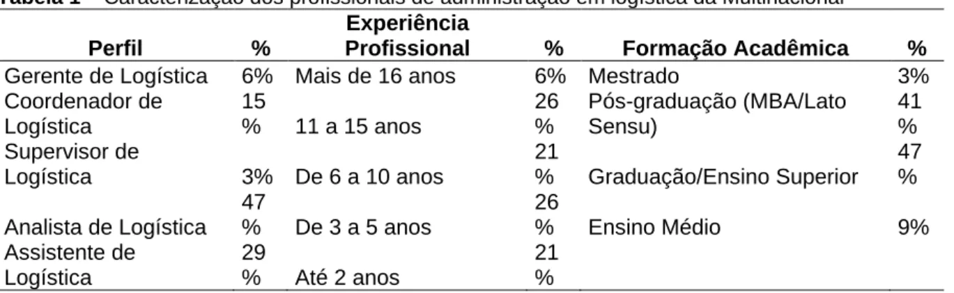 Tabela 1 – Caracterização dos profissionais de administração em logística da Multinacional 