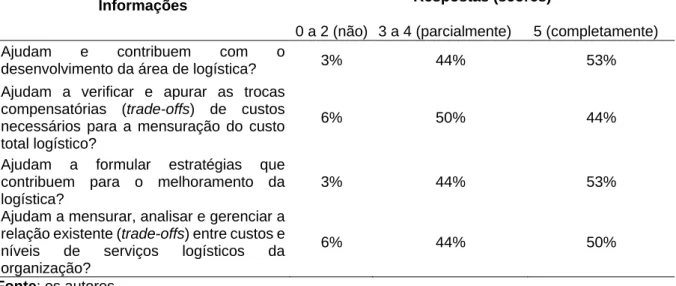 Tabela 4 - Informações contábeis e logísticas 