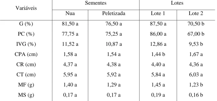 Tabela 2 – Comparação de médias para germinação (%), primeira contagem (%), índice de velocidade de germinação,  comprimento da parte aérea (cm), comprimento da raiz (cm), comprimento total (cm), massa fresca (g) e massa seca (g)  analisadas em viveiro, Pa