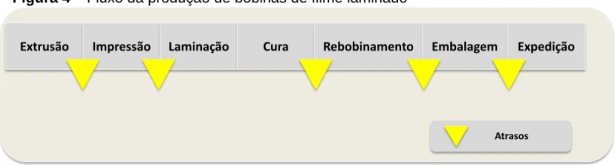 Figura 4 – Fluxo da produção de bobinas de filme laminado 