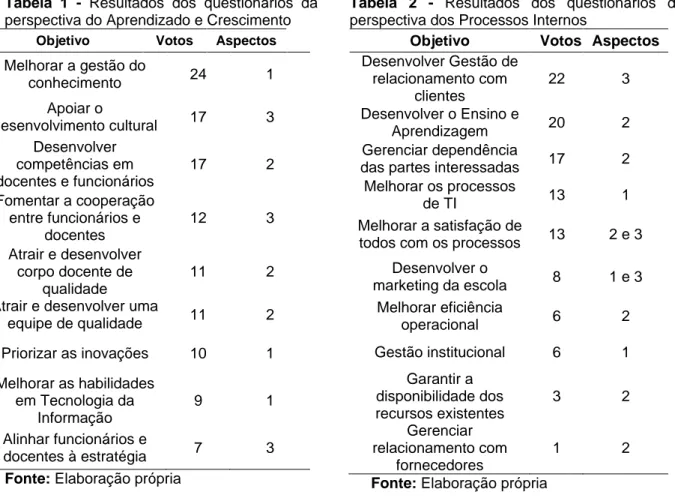 Tabela  1  -  Resultados  dos  questionários  da  perspectiva do Aprendizado e Crescimento 