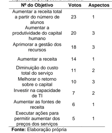 Tabela  4  -  Resultados  dos  questionários  dos  objetivos da perspectiva financeira 