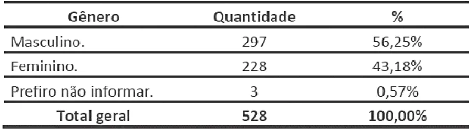 Figura 1: Distribuição dos respondentes por gênero. 