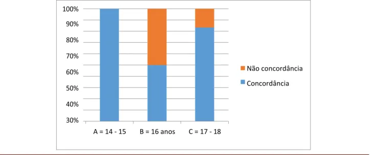 Gráfico 1. Distribuição da variável idade em relação à concordância nominal dos estudantes do municipal de Jitaúna