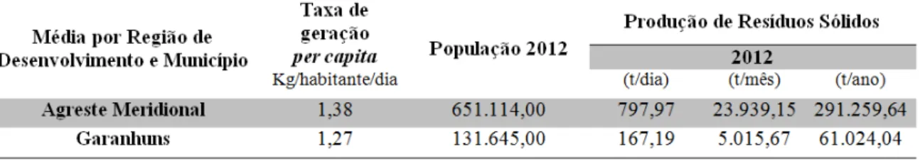 Tabela 2  –  Taxa de Geração per capita e Produção de Resíduos Sólidos por região e municípios       para o estado de Pernambuco 