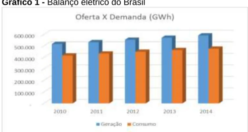 Gráfico 1 - Balanço elétrico do Brasil 