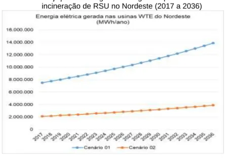 Gráfico 3 - Projeção da energia elétrica gerada pelas usinas de                     incineração de RSU no Nordeste (2017 a 2036) 