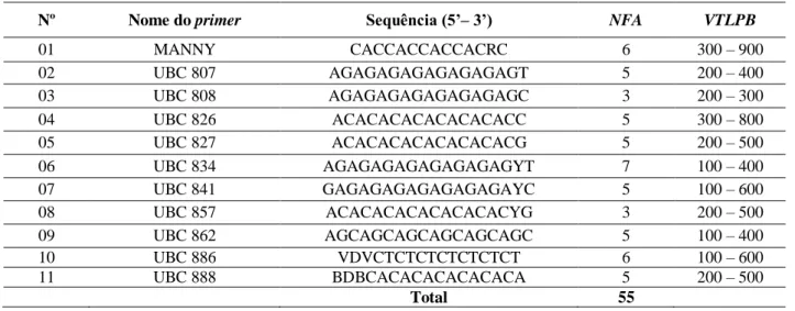 Tabela 2 – Apresentação da sequência do DNA e os valores de NFA e VTLPB 