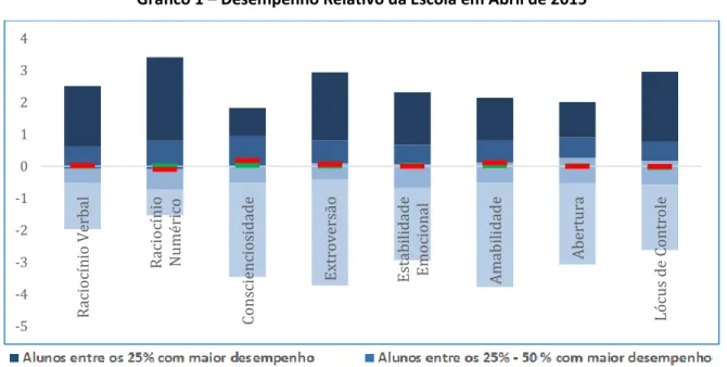 Gráfico 1 – Desempenho Relativo da Escola em Abril de 2015 