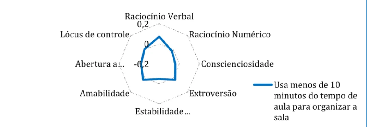 Gráfico 8 – Correlações entre as Habilidades e Tempo de Organização da Sala (Todas as Escolas) 