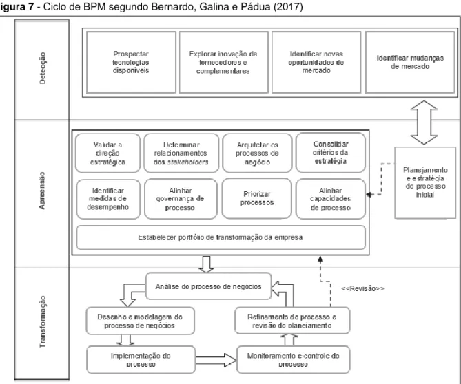 Figura 7 - Ciclo de BPM segundo Bernardo, Galina e Pádua (2017) 