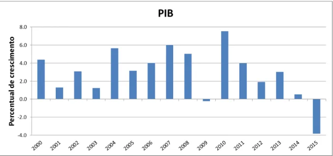 Figura 3 ‐ Histórico trimestral do PIB brasileiro.   