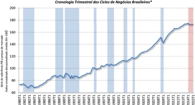 Figura 4 – Representação gráfica da Cronologia Trimestral dos Ciclos de Negócios Brasileiros desde 1980.    Fonte – Comitê de Datação de Ciclos Econômicos relatório de 30 de julho de 2015, página 2.    3.1.2