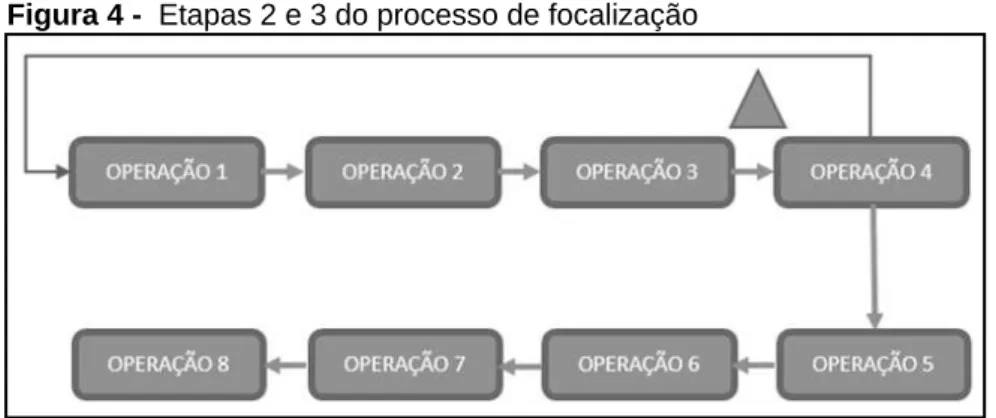 Figura 4 -  Etapas 2 e 3 do processo de focalização 