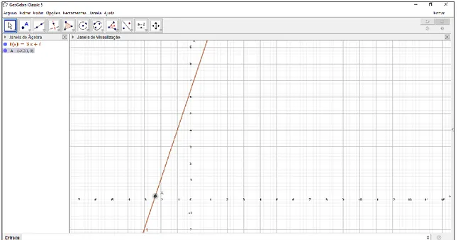 Figura 4 - Reta crescente no software GeoGebra. 