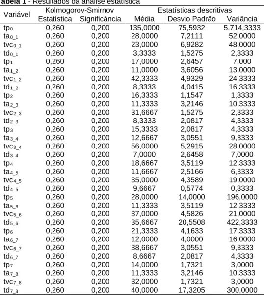 Tabela 1 - Resultados da análise estatística 