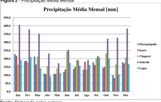 Figura 2 - Precipitação Média Mensal 