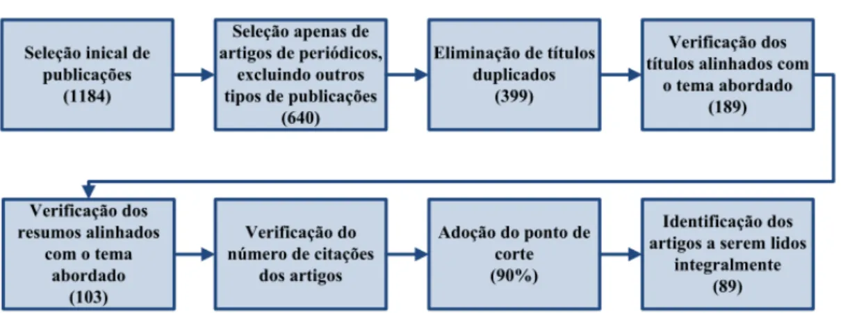 Figura 2 - Procedimento adotado para seleção do portfólio de artigos  