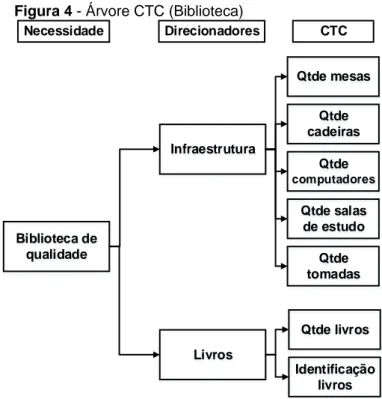 Figura 4 - Árvore CTC (Biblioteca) 