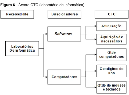 Figura 6 - Árvore CTC (laboratório de informática) 