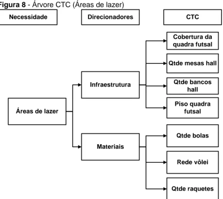 Figura 8 - Árvore CTC (Áreas de lazer)  Necessidade  Direcionadores CTC Áreas de lazer Infraestrutura Cobertura da quadra futsal Materiais