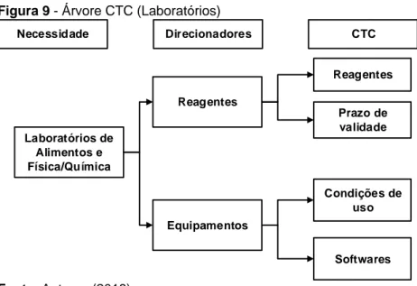 Figura 9 - Árvore CTC (Laboratórios)  Necessidade  Direcionadores CTC Laboratórios de  Alimentos e  Física/Química Reagentes Reagentes Equipamentos Prazo de validade Condições de uso Softwares Fonte: Autores (2018) 