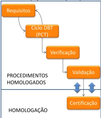 Figura 6  – Processo de projeto e certificação de produtos cibernéticos 