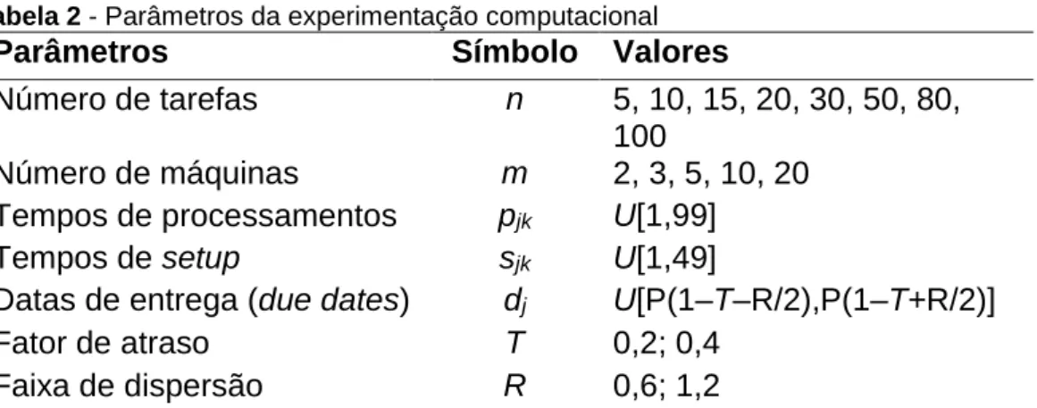 Tabela 2 - Parâmetros da experimentação computacional 