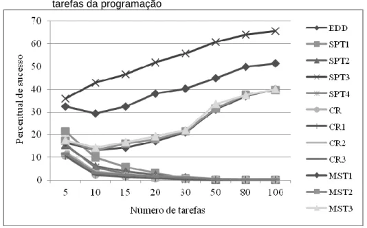 Figura 5 - Sucesso (%) dos métodos propostos em relação ao número de                     tarefas da programação 