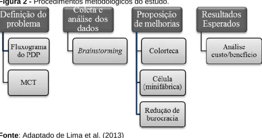 Figura 2 - Procedimentos metodológicos do estudo.  