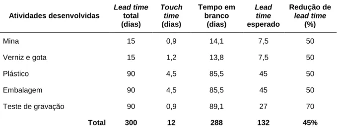 Tabela 3 - Produtos que ainda precisarão de desenvolvimento  Atividades desenvolvidas Lead time total  (dias) Touch time (dias) Tempo em branco (dias) Lead time  esperado Redução de lead time (%) Mina 15 0,9 14,1 7,5 50 Verniz e gota 15 1,2 13,8 7,5 50 Plá