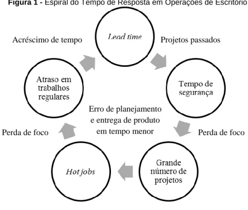 Figura 1 - Espiral do Tempo de Resposta em Operações de Escritório 