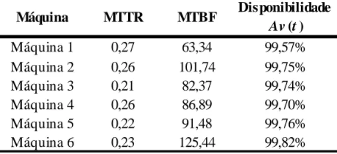 Tabela 3 – Disponibilidade das Máquinas  Máquina MTTR MTBF Disponibilidade  Av (t ) Máquina 1 0,27 63,34 99,57% Máquina 2 0,26 101,74 99,75% Máquina 3 0,21 82,37 99,74% Máquina 4 0,26 86,89 99,70% Máquina 5 0,22 91,48 99,76% Máquina 6 0,23 125,44 99,82%