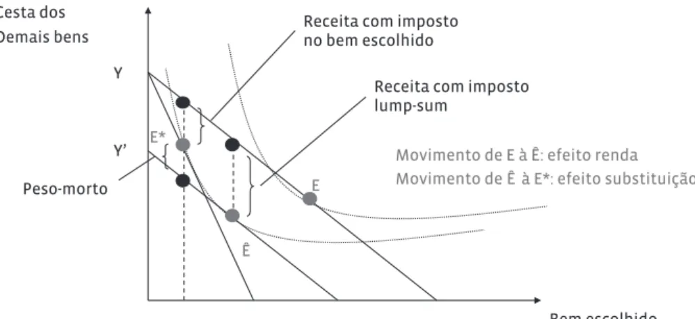 Figura 2 Representação do peso morto