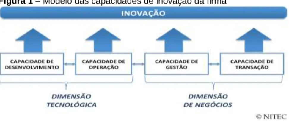 Figura 1 – Modelo das capacidades de inovação da firma 