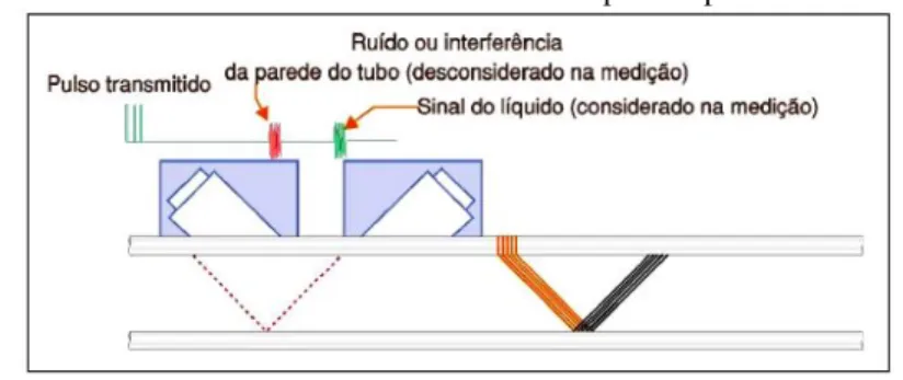 FIGURA 3: Funcionamento do medidor de vazão por tempo de trânsito em V. 