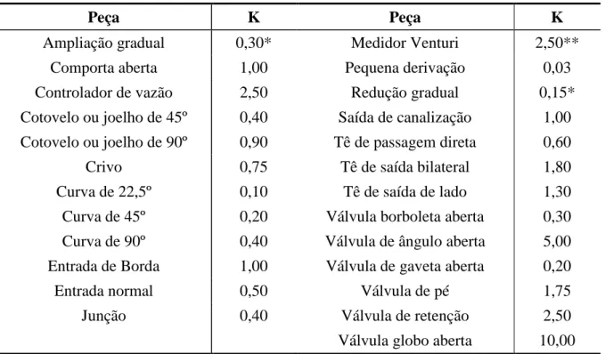 TABELA 2: Perdas de carga localizadas para valores aproximados de K. 