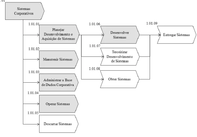 Figura 3 - 2º Nível do Macroprocesso Finalístico Sistemas Corporativos 