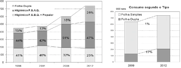 Figura 4 – Crescimento do mercado por tipo de papel tissue no Brasil (1996-2012) 
