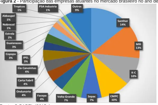 Figura 2 - Participação das empresas atuantes no mercado brasileiro no ano de 2013